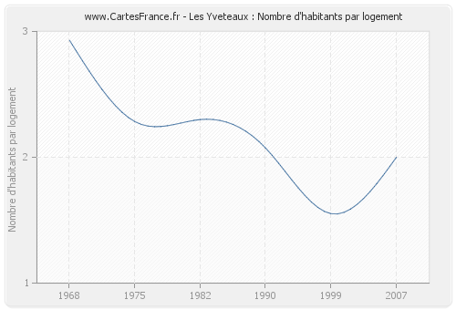 Les Yveteaux : Nombre d'habitants par logement